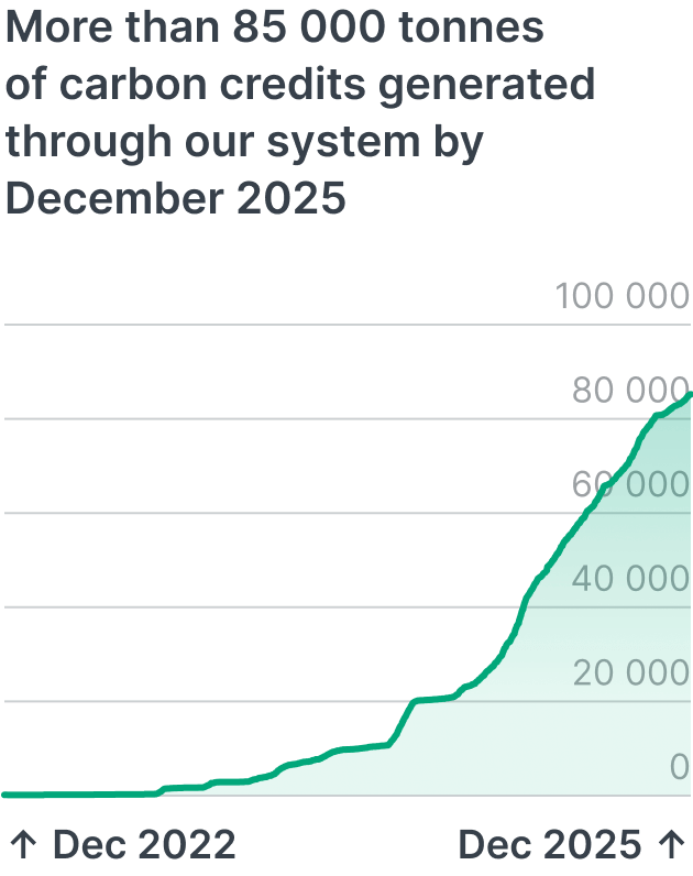 More than 85 000 tonnes of carbon credits generated through our system by December 2025